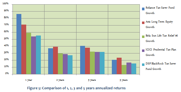 Equity Linked Saving Schemes - Comparison of 1,2,3 and 5 years annualized returns