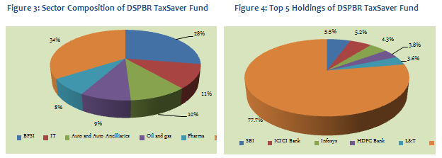 Equity Linked Saving Schemes - Sector Composition and Top 5 Holdings of DSPBR TaxSaver Fund