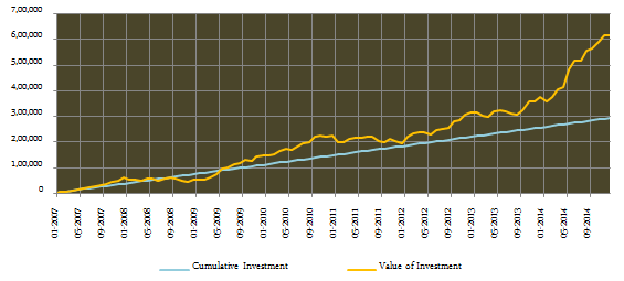 Equity Linked Saving Schemes - SIP returns in the DSP BlackRock Tax Saver Fund