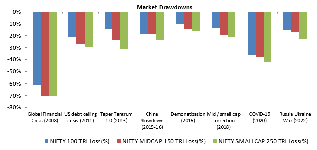 Biggest market drawdowns in the last 20 years or so