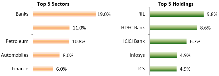 Current portfolio positioning