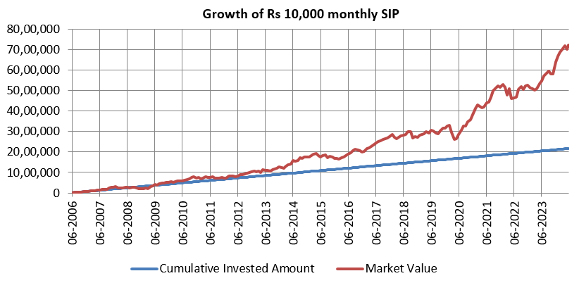 Growth of Rs 10,000 monthly SIP in Bandhan Large Cap Fund since the inception