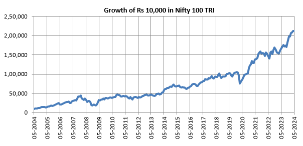 Large caps are relatively less volatile than mid/small caps, large caps have the potential to giveinflation-beating returns in the long term