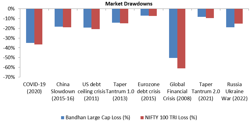 Smaller drawdowns compared to the market index