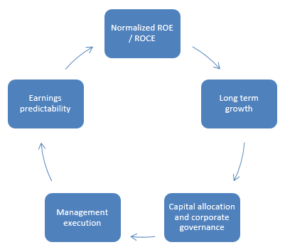 Bandhan Large Cap Fund – Stock Selection Criteria