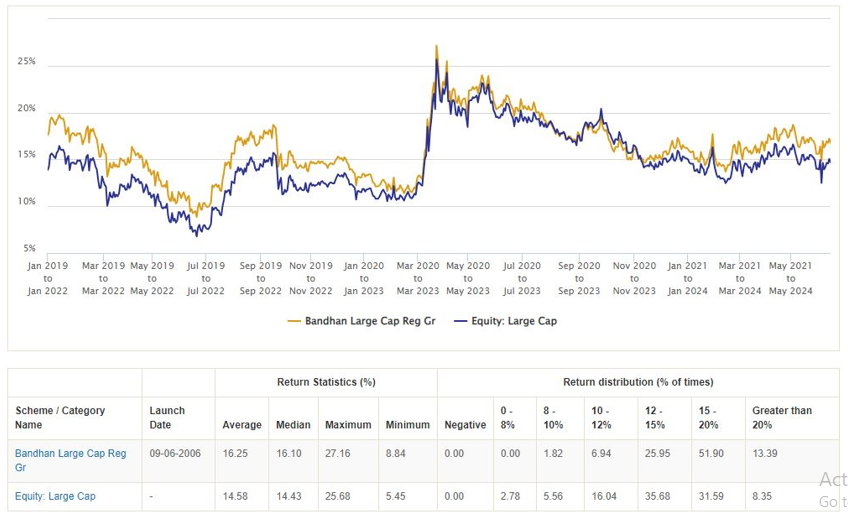 Three-year rolling returns of Bandhan Large Cap Fund versus the large cap category average since 2019