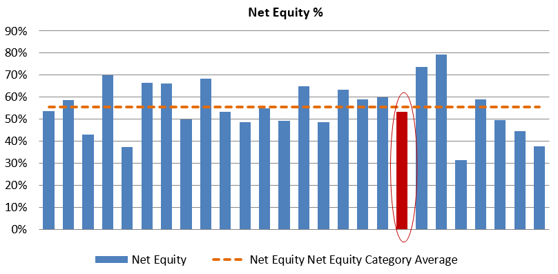 Asset allocation