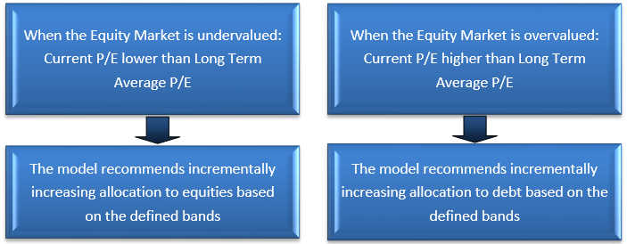 Dynamic Asset Allocation model