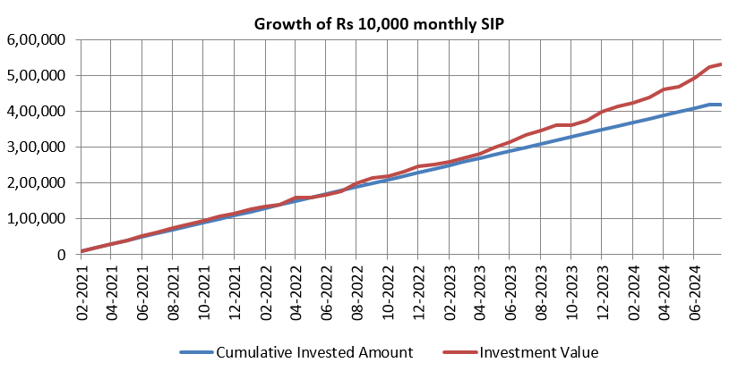 Growth of Rs 10,000 monthly SIP since the inception of PGIM India Balanced Advantage Fund