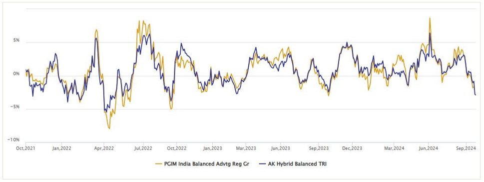 Monthly rolling returns of PGIM India Balanced Advantage Fund versus our custom balanced index