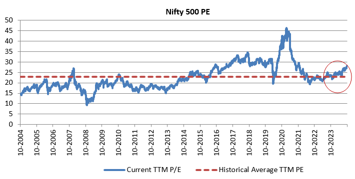 Nifty 500 PE