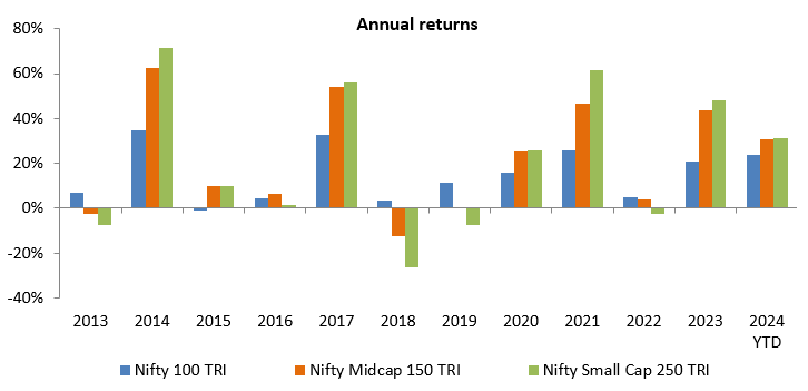 Annual returns