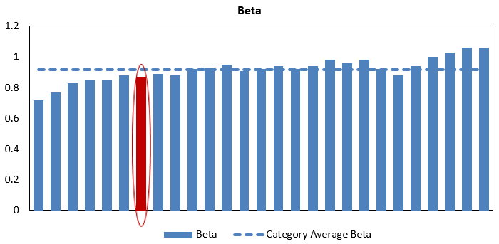 Lower Beta relative to peers