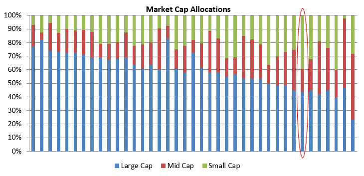 Market cap allocations