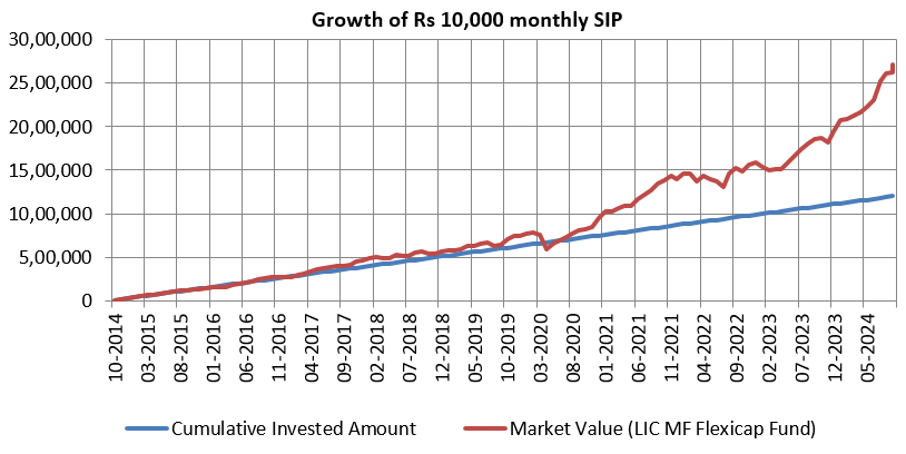 Growth of Rs 10,000 monthly SIP in LIC MF Flexicap Fund