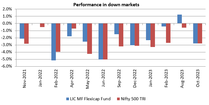 Returns of LIC MF Flexicap Fund versus Nifty 500 TRI