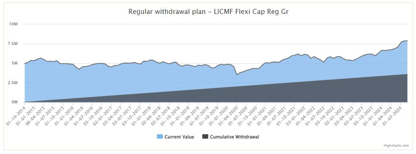 SWP from LIC MF Flexicap Fund