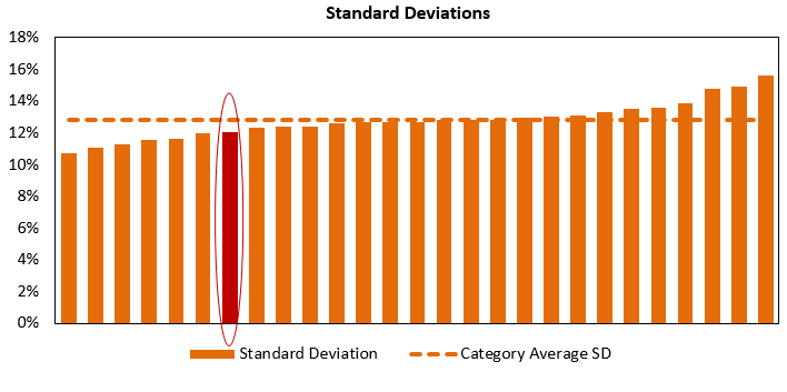 Standard Deviations