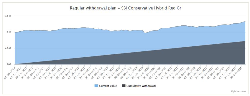 Rs 30,000 monthly Systematic Withdrawal Plan (SWP) from a lump sum investment of Rs 50 lakhs in SBI Conservative Hybrid Fund