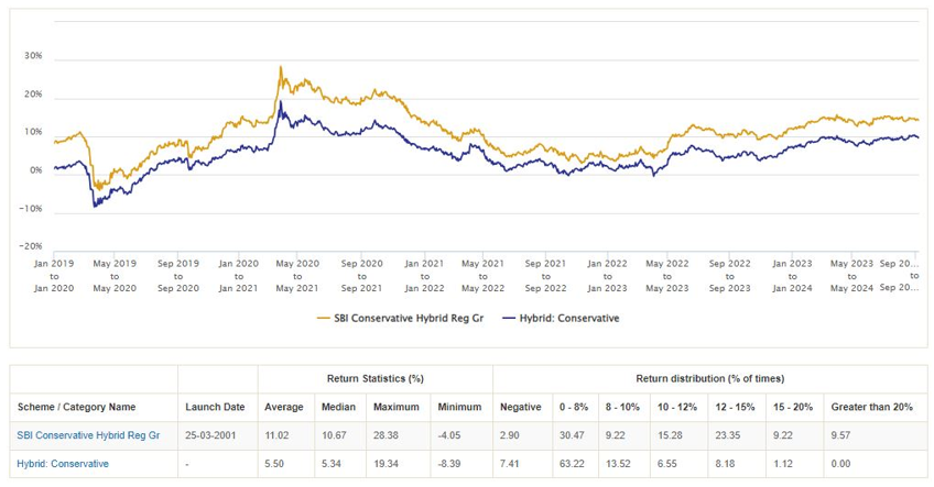 1 year rolling returns over the last 10 years of SBI Conservative Hybrid Fund versus the hybrid conservative category average