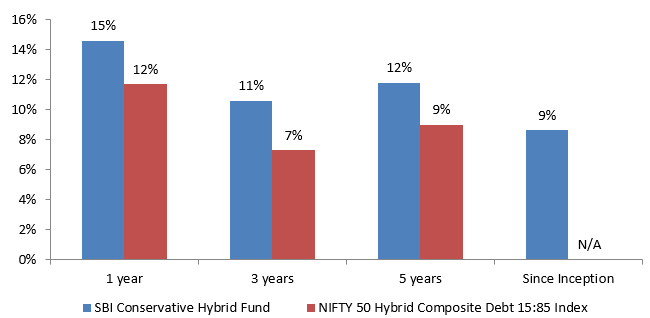 SBI Conservative Hybrid Fund – Outperformed the benchmark