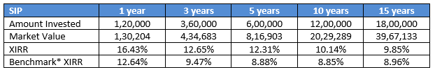 SIP returns of SBI Conservative Hybrid Fund over different investment tenures versus the benchmark