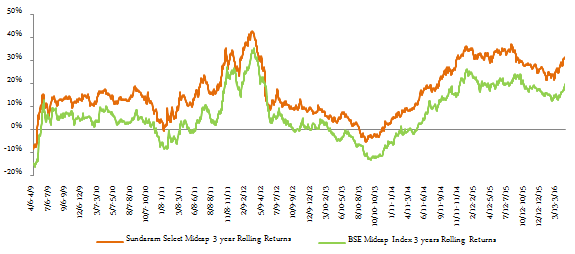 Mutual Funds - The 3 year rolling returns of Sundaram Select Midcap Fund versus the BSE Midcap Index Mutual Funds - The 3 year rolling returns of Sundaram Select Midcap Fund versus the BSE Midcap Index