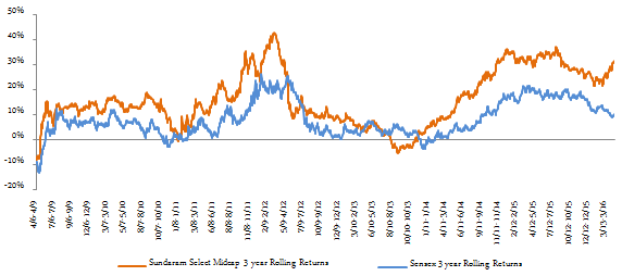 Mutual Funds - The 3 year rolling returns of Sundaram Select Midcap Fund versus the Sensex Mutual Funds - The 3 year rolling returns of Sundaram Select Midcap Fund versus the Sensex