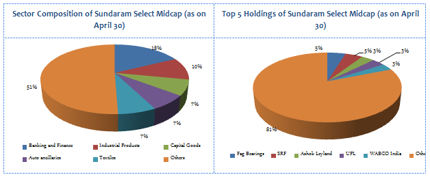Mutual Funds - Sector Composition and Top 5 Holdings of Sundaram Select Midcap Mutual Funds - Sector Composition and Top 5 Holdings of Sundaram Select Midcap