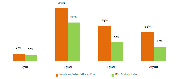 Mutual Funds - The trailing annualized returns of the fund and the BSE Midcap Index over the last one, three, five and ten years Mutual Funds - The trailing annualized returns of the fund and the BSE Midcap Index over the last one, three, five and ten years