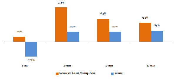 Mutual Funds - The trailing annualized returns of the fund and the Sensex over the last one, three, five and ten years Mutual Funds - The trailing annualized returns of the fund and the Sensex over the last one, three, five and ten years