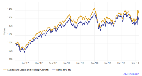 Benchmark index Nifty 200 TRI Benchmark index Nifty 200 TRI