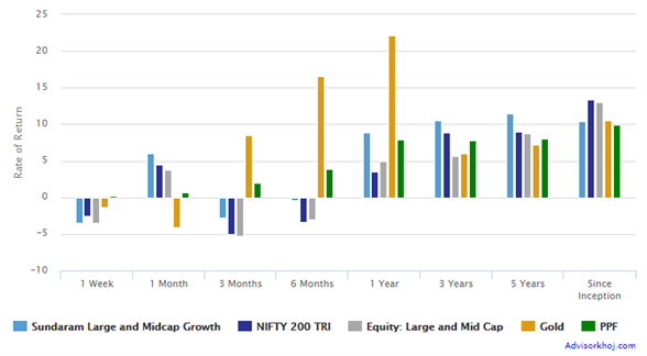 Performance of Sundaram Large and Midcap Fund Performance of Sundaram Large and Midcap Fund
