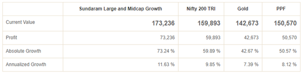 Benchmark and other asset classes Benchmark and other asset classes
