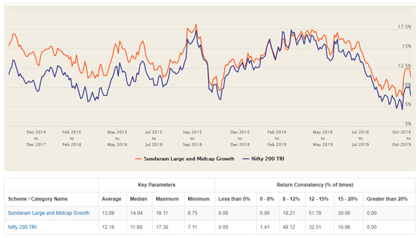 Rolling returns of Sundaram Large and Midcap Fund Rolling returns of Sundaram Large and Midcap Fund
