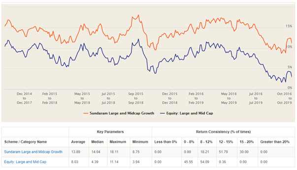 Top Consistent Mutual Fund Performers Top Consistent Mutual Fund Performers