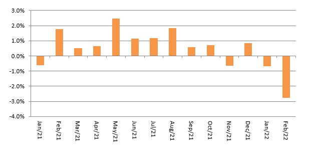 Monthly Returns of Sundaram Balanced Advantage Fund in 2021