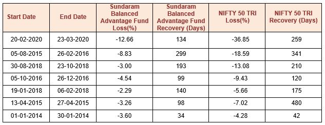 The Biggest Market Drawdowns Since the Inception of Sundaram Balanced Advantage Fund