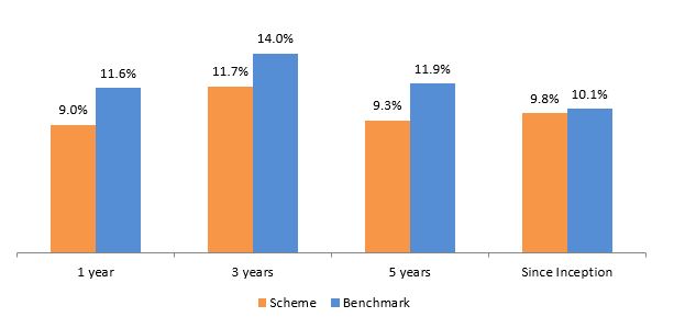 Mutual Funds - Trailing Annualized Returns of Sundaram Balanced Advantage Fund