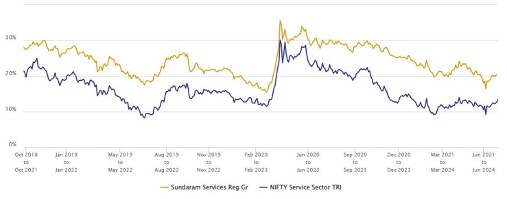 Mutual Fund - 3 year rolling returns of the fund versus its benchmark index, Nifty Services TRI