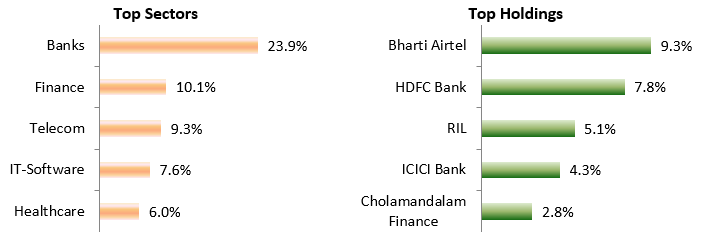 Mutual Fund - Current portfolio positioning