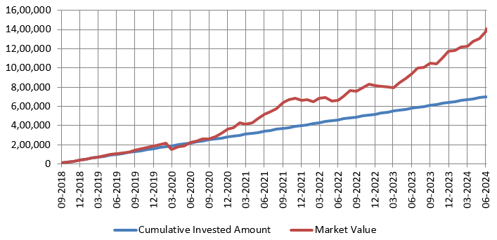 Mutual Fund - Growth of Rs 10,000 monthly SIP in Sundaram Services Fund