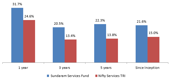 Mutual Fund - Outperformed the benchmark index