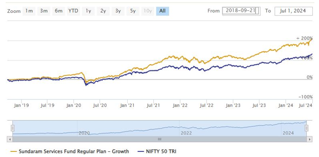 Mutual Fund - Sundaram Services Fund outperformed the leading equity market index, Nifty 50 TRI