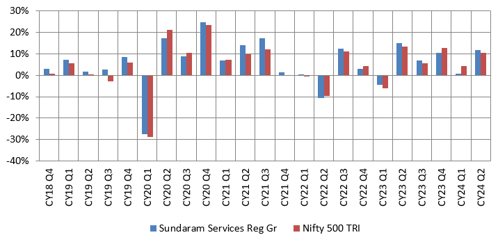 Mutual Fund - Sundaram Services Fund versus the broad market index Nifty 500 TRI