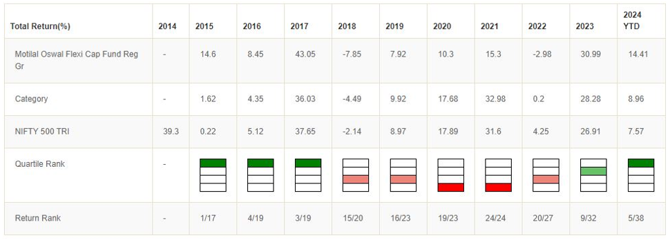 Performance of Motilal Oswal Flexicap Fund is a testimony of the inherent strengths of Motilal Oswal as an asset management company