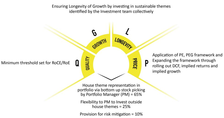 QGLP Investment Framework