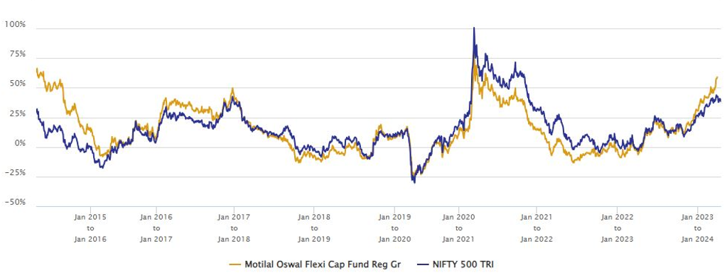 1 year returns of Motilal Oswal Flexicap Fund versus its benchmark index Nifty 500 TRI