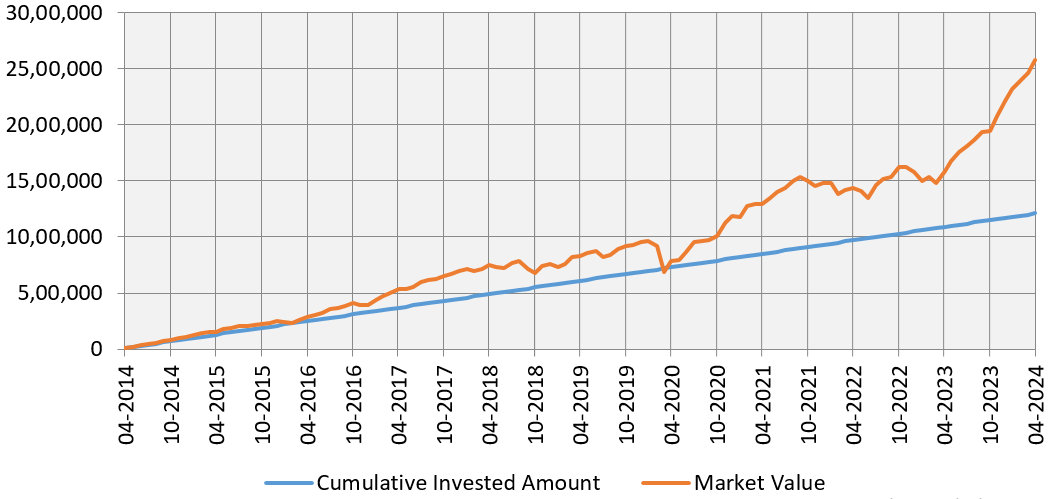 Growth in value of Rs 10,000 monthly SIP since the inception of Motilal Oswal Flexicap Fund
