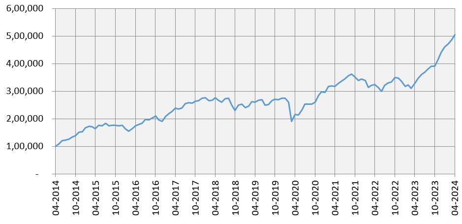 Wealth creation Track Record